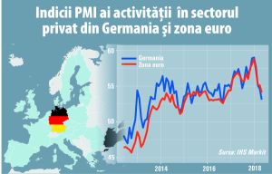 Sectorul privat din zona euro dă semne tot mai mari de oboseală