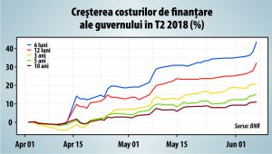 Guvernul a pariat şi a pierdut cu emisiunea certificatelor de trezorerie pe 6 luni