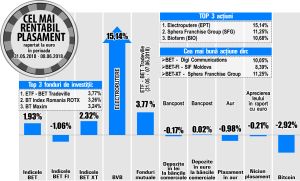 Avans de 10,05% pentru Digi Communications