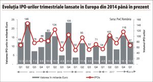 "Valorea IPO-urilor din Europa a atins 12,5 miliarde de euro"