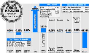 Avans de 0,39% pentru BET 