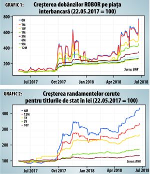 Deprecierea leului şi creşterea dobânzilor nu sunt catastrofale... deocamdată