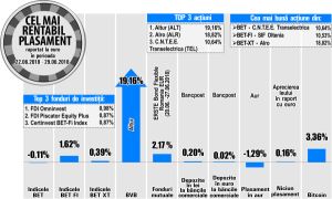 Avans de 19,16% pentru Altur