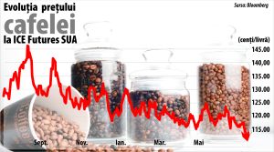 Preţul cafelei, la cel mai scăzut nivel din ultimele 29 de luni