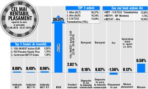 Transelectrica - printre performerii bursei