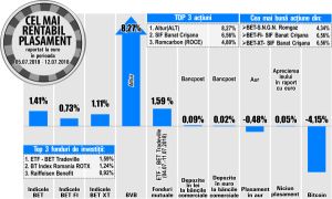 Romgaz urcă cu peste 4% 