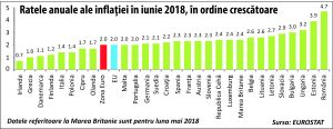 Eurostat: "România are cea mai ridicată inflaţie din UE"