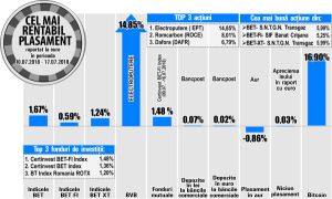 Salt de 6% pentru Transgaz