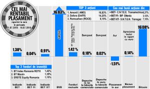 SIF Oltenia - liderul rentabilităţilor din BET-FI