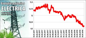 Acţiunile Electrica se tranzacţionează sub preţul de listare