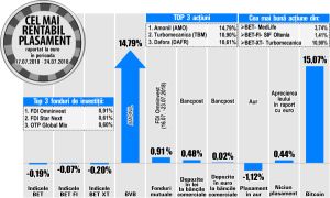 Avans de 1,41% pentru SIF Oltenia