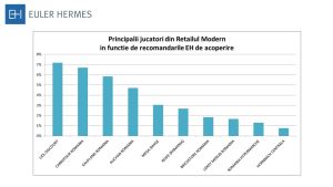 Piaţa de retail modern din România, în creştere