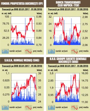 Opt dintre cei nouă indici ai bursei, în creştere