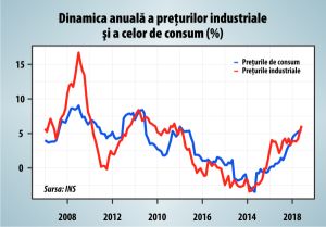 Preţurile industriale anunţă accelerarea inflaţiei