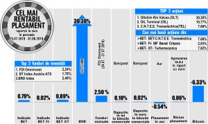 Transelectrica - liderul creşterilor din BET