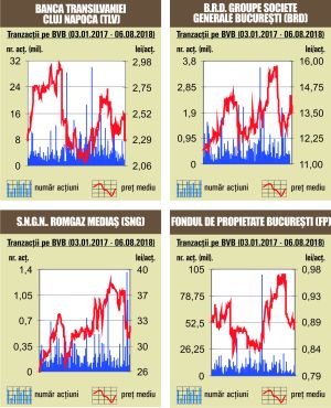 Opt dintre cei nouă indici ai bursei, în creştere