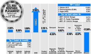 Romgaz - liderul creşterilor din BET şi BET-XT