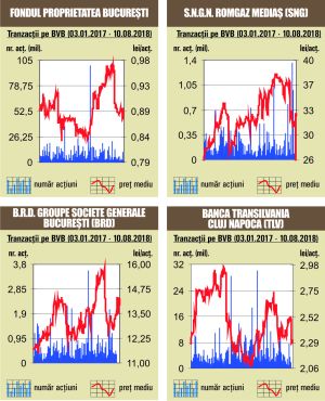 Scăderi pe linie pentru indicii bursei
