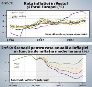 Temperarea inflaţiei, doar o iluzie pe termen scurt?