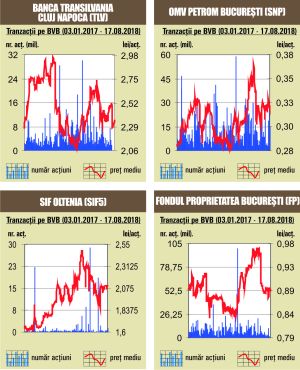 Toţi indicii au închis pe verde, la finele săptămânii trecute