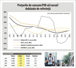 BT: "Dinamica PIB, posibil să fie sub potenţial în 2019-2020"