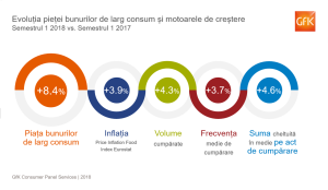 Piaţa bunurilor de larg consum, în creştere cu 8,4% 