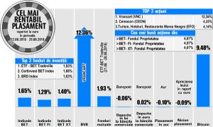 Avans de 4,35% pentru acţiunile Cemacon 