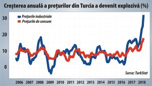 Oprirea inflaţiei, misiune imposibilă pentru Banca Turciei?