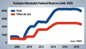 Federal Reserve creşte presiunea asupra pieţelor prin "retragerea" lichidităţii