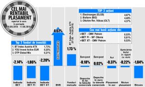 Petrom - liderul randamentelor din BET şi BET-XT