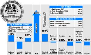 OMV Petrom, liderul randamentelor de la BVB