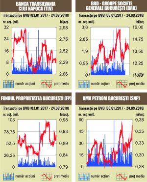 Aproximativ 60% din rulaj dat de acţiunile bancare