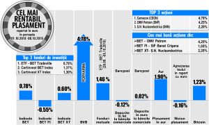 Salt de 4,25% pentru Petrom