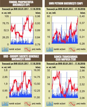 Salt de 1,28% pentru BET