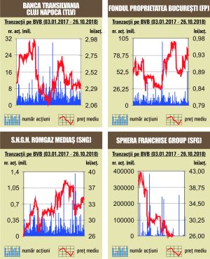 Încă o sesiune de scăderi la BVB