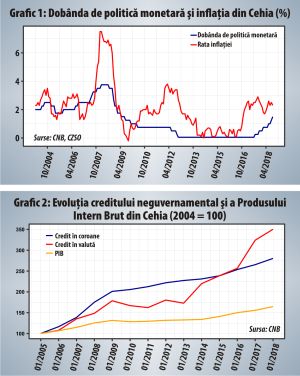 Banca Naţională a Cehiei manifestă prudenţă în privinţa inflaţiei şi a creditării