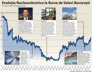 "Distribuţia a 90% din profit nu afectează programul investiţional al Nuclearelectrica"