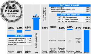 Topul rentabilităţilor bursei, dominat de emitenţi cu o lichiditate scăzută