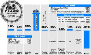 Electrica, cel mai rentabil emitent din BET şi BET-XT