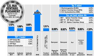 SIF Banat - Crişana, liderul creşterilor din BET-FI