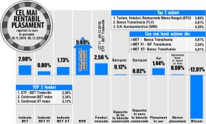 Banca Transilvania, locul al doilea în topul rentabilităţilor BVB