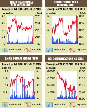 Peste 40% din lichiditate asigurată de Banca Transilvania