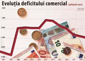 "Asistăm la o explozie a deficitului comercial"