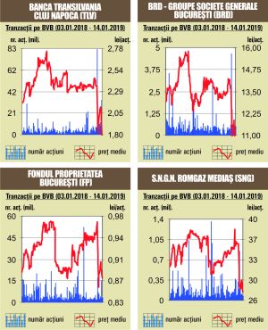 Mai mult de două treimi din rulaj, asigurat de Banca Transilvania