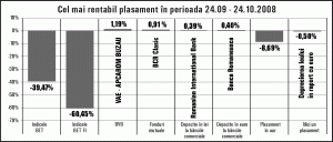 Câştig de 1,19% la investiţia în acţiuni "Vae Apcarom"