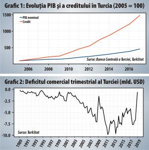 Preşedintele Erdogan a primit puteri excepţionale pentru a înfăptui miracole economice