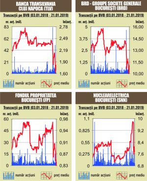 Scăderi pe linie pentru indicii bursei