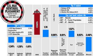 Medlife - liderul randamentelor din BET şi BET-XT