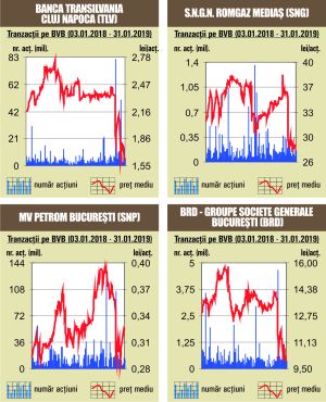 "Deal-urile" cu acţiunile bancare continuă la BVB