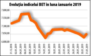 BET - scădere de 5,86%, în ianuarie